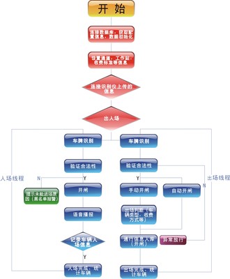 智能識別車輛管理系統投資咨詢